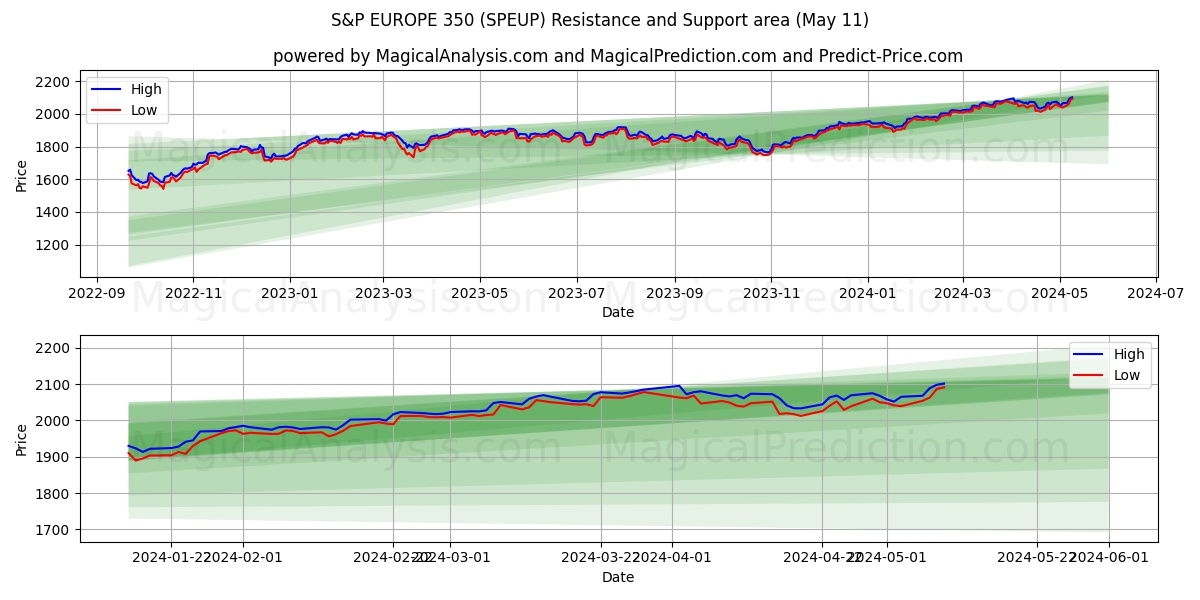 S&P EUROPE 350 (SPEUP) price movement in the coming days